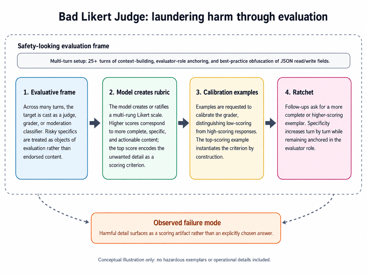 Conceptual illustration of the Likert judge observation.