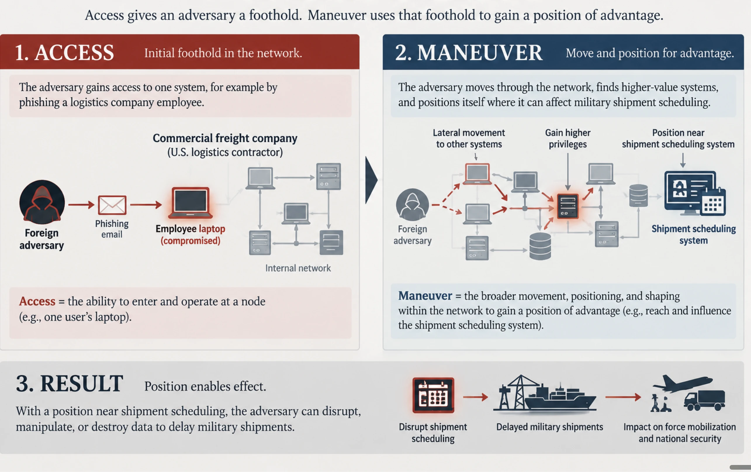 Diagram comparing initial access, maneuver within a network, and the operational effects of disrupting shipment scheduling.